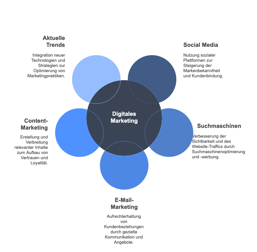 digitales Marketing, Grundlagen