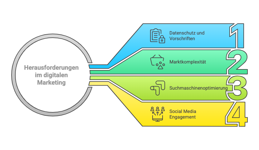 Digitales Marketing, Risiken