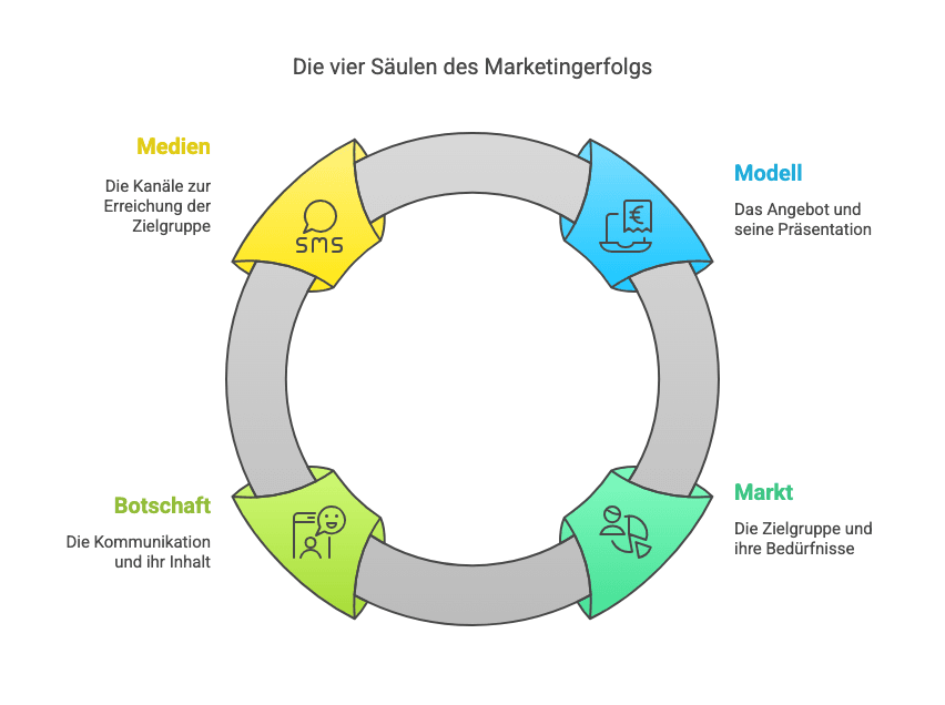 Marketing