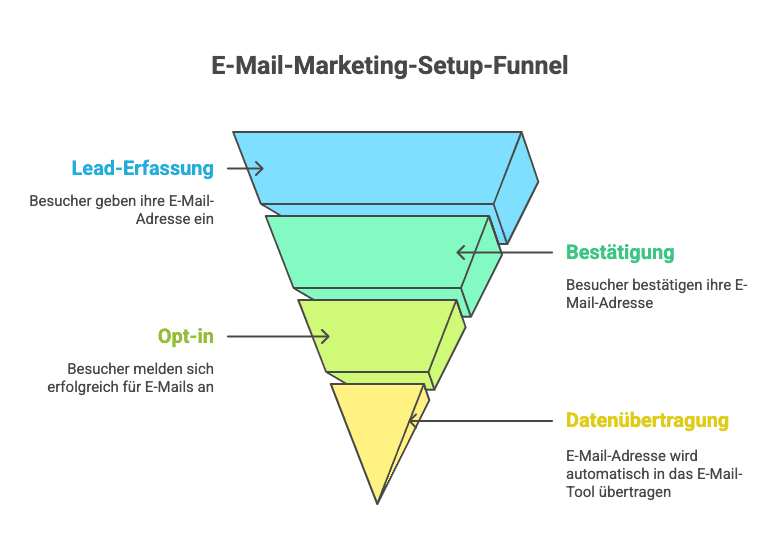 E-Mail Marketing