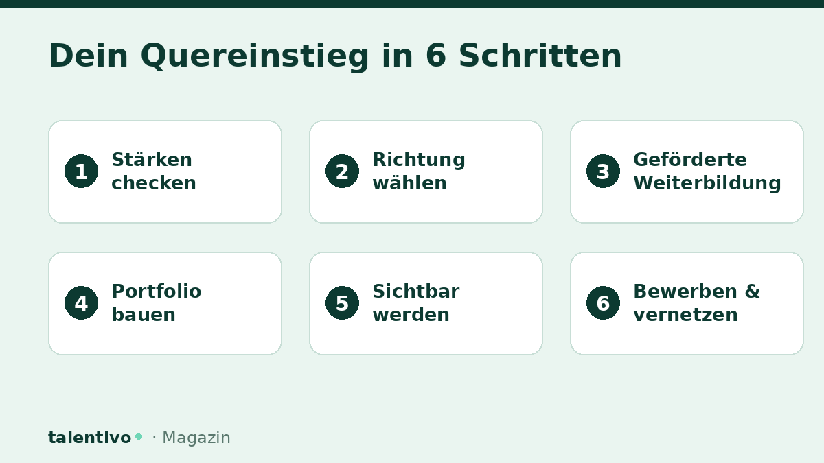 Quereinstieg ins Online-Marketing in 6 Schritten: Stärken checken, Richtung wählen, geförderte Weiterbildung, Portfolio, Sichtbarkeit, Bewerben